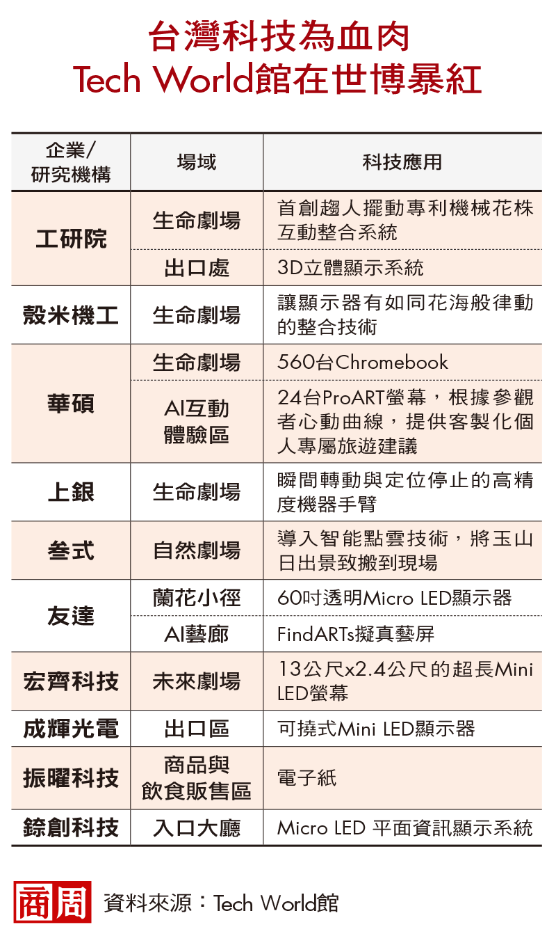 台灣科技為血肉,Tech World館在世博暴紅 台灣科技為血肉,Tech World館在世博暴紅